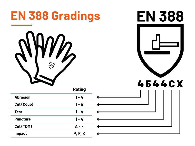Visual guide of EN 388 grading explanation
